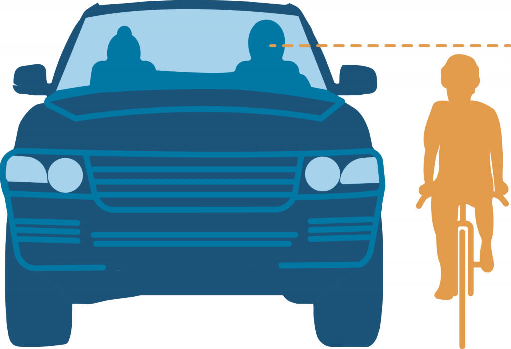 An illustration demonstrating the danger of lifted bulky cars when the line of vision becomes so high that it can be above a bicyclists head. 
