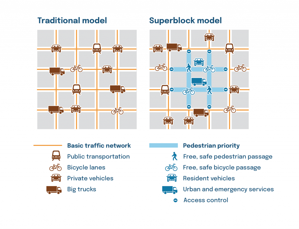 a diagram showing the idea of the superblock: eliminate personal vehicle trips through superblocks, enhance safety and access for pedestrians and bicyclists.