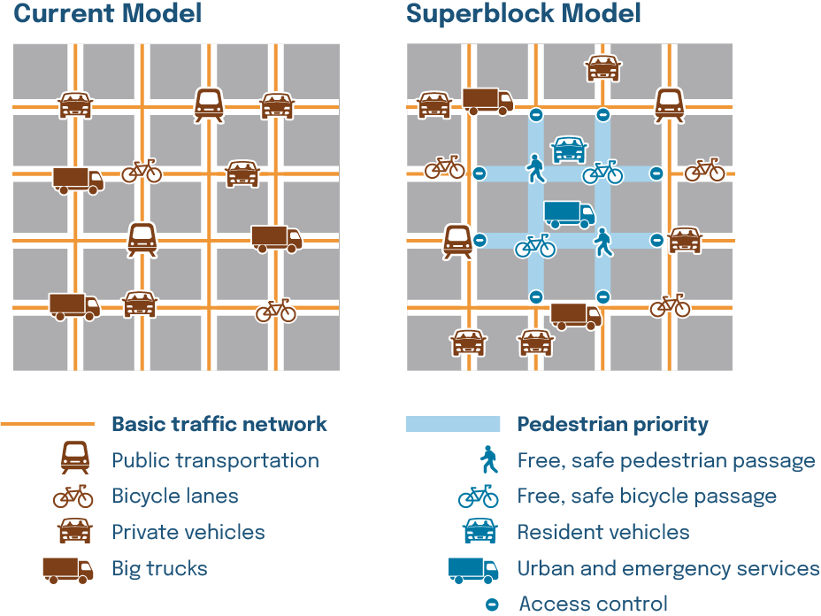 a diagram showing the idea of the superbloc: eliminate personal vehicle trips through superblocks, enhance safety and access for pedestrians and bicyclists.